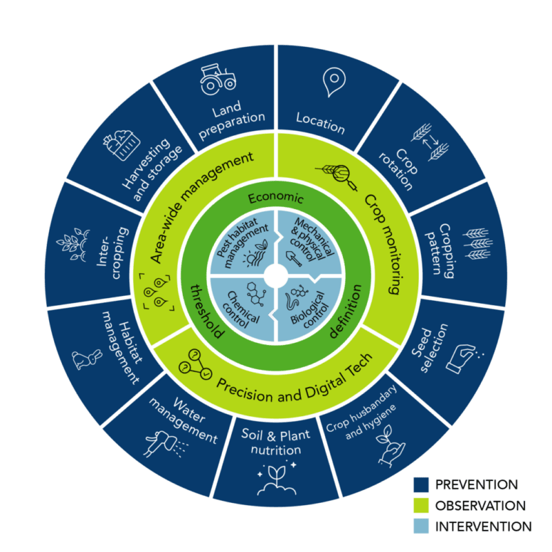 A diagram showcasing all the various aspects of a fully functioning IPM system